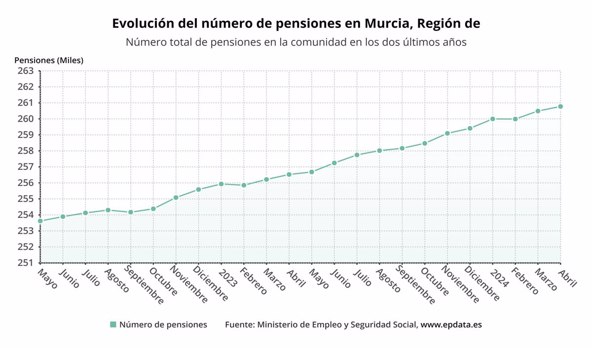 La pensión media en la Región es de 1.110,01 euros en abril, la tercera más baja del país