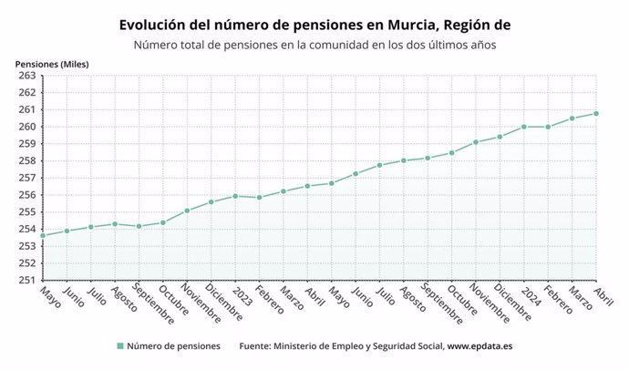 Gráfica que muestra la evolución del número de pensiones en la Región de Murcia