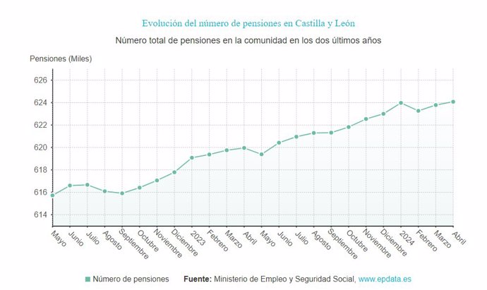 Gráfico de elaboración propia sobre la evolución de las pensiones reegistradas en CyL hasta abril