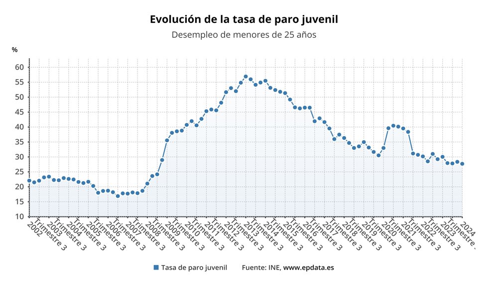 Evolución del paro juvenil