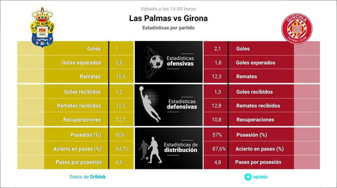 Estadísticas previa Las Palmas vs Girona.