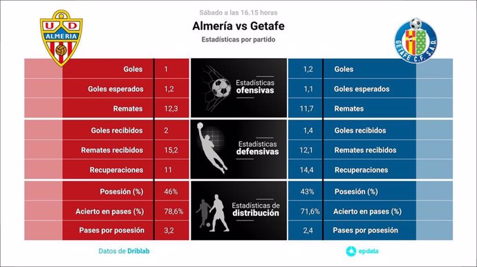 Estadísticas previa Almería vs Getafe.