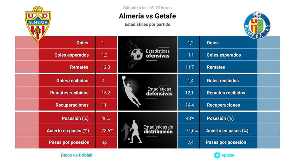 Estadísticas previa Almería vs Getafe.