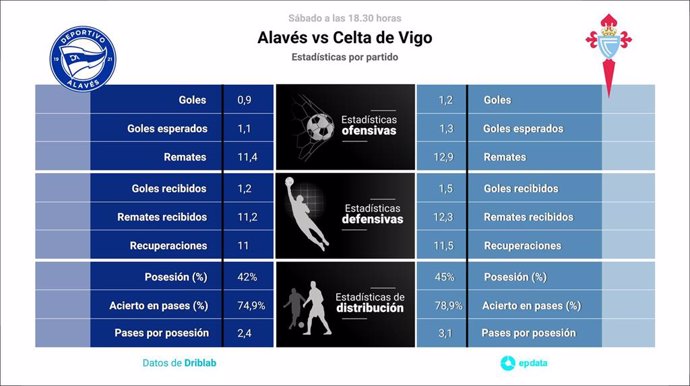 Estadísticas previa Alavés vs RC Celta.