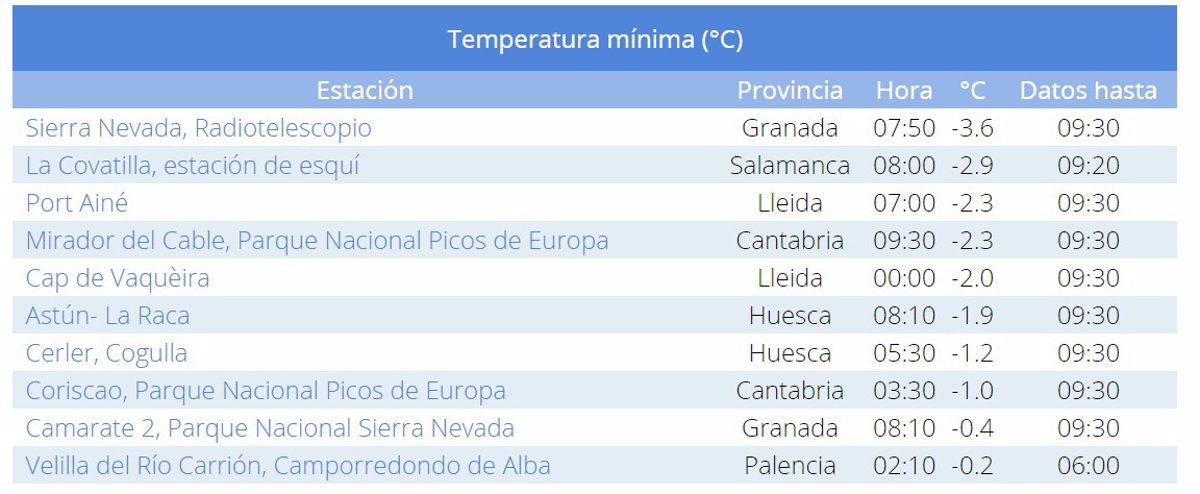 La Covatilla (Salamanca) y Velilla (Palencia), entre las diez temperaturas mínimas de España