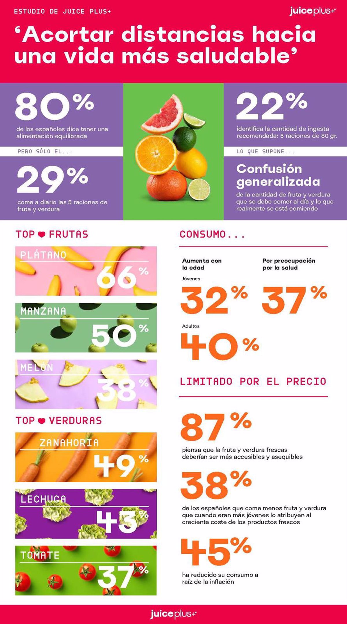 El 78% de los murcianos dice tener una alimentación equilibrada y son de los que más comen a diario fruta y verdura