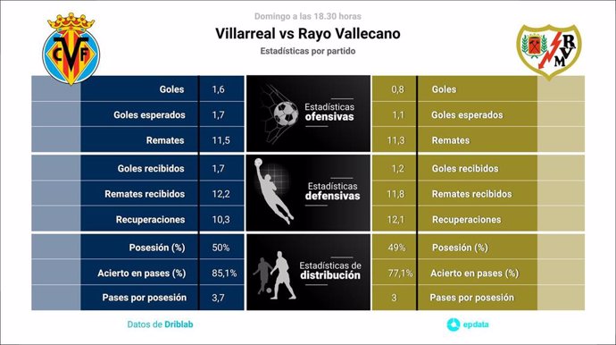 Estadísticas previa Villarreal vs Rayo Vallecano.