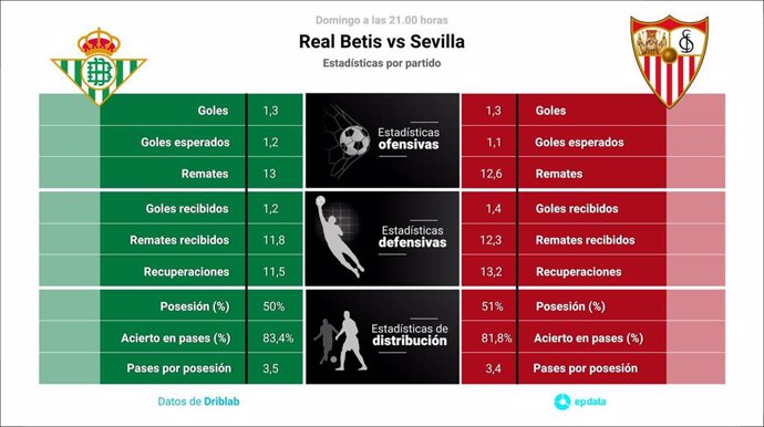 Estadísticas previa Real Betis vs Sevilla.