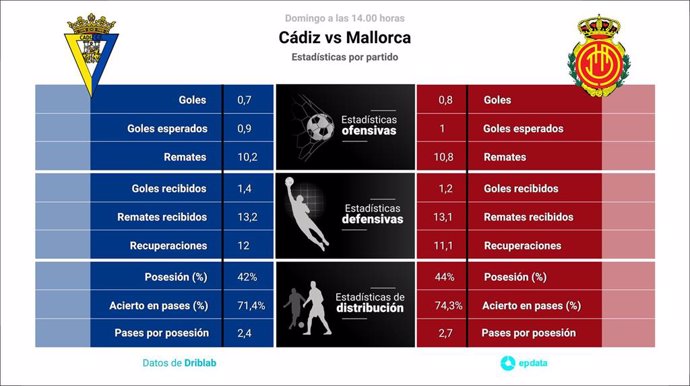 Estadísticas previa Cádiz vs Mallorca.