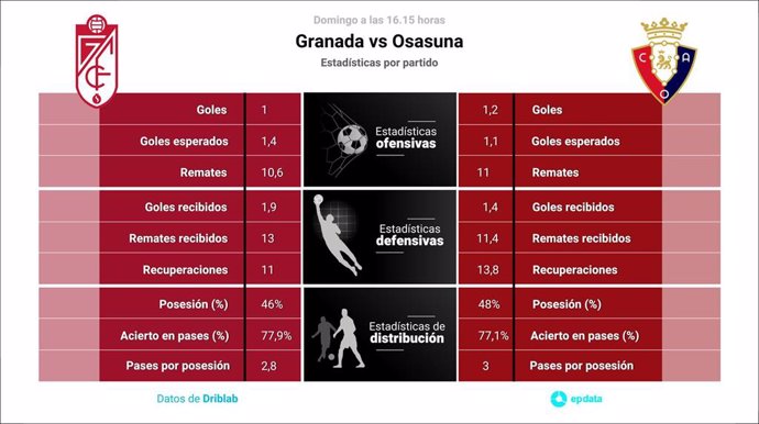 Infografía con las estadísticas del Granada - Osasuna de LaLiga EA Sports 2023-2024