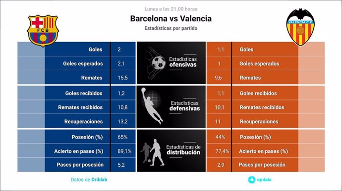 Infografía con las estadísticas del FC Barcelona-Valencia de LaLiga EA Sports 23-24