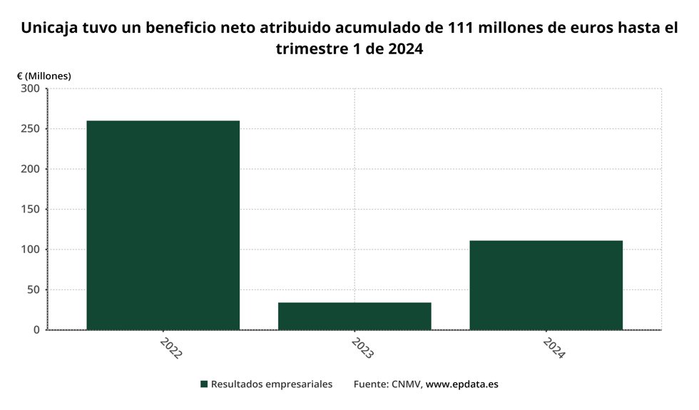 Resultados Unicaja