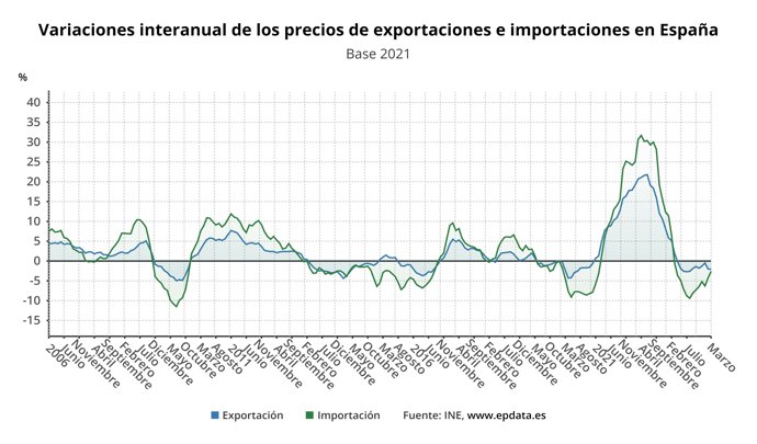 Exportaciones e importaciones