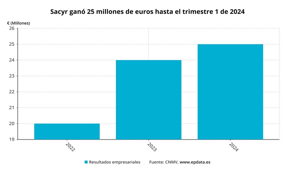 Resultados Sacyr
