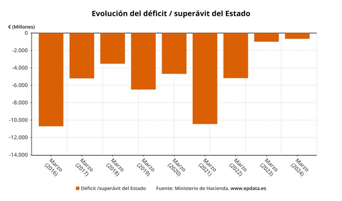 Evolución del déficit del Estado