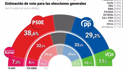 El CIS col·loca el PSOE deu punts per sobre del PP després de l'anunci de Sánchez