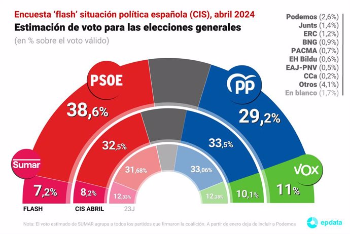 Estimación de voto para las elecciones generales recogida en la 'encuesta flash situación política española' publicada por el Instituto de Investigaciones Sociológicas (CIS) el 29 de abril de 2024.