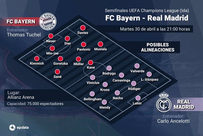 Infografía con posibles alineaciones del FC Bayern y el Real Madrid en el próximo partido que disputarán el 30 de abril de 2024 en la fase de semifinales de la UEFA Champions League 2023/2024 (Ida).