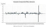 El PIB de Alemania creció un 0,2% en el primer trimestre y esquivó la recesión