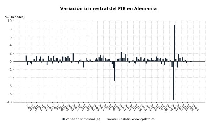 PIB de Alemania