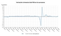 La eurozona emerge de la recesión con un crecimiento del PIB del 0,3% en el primer trimestre