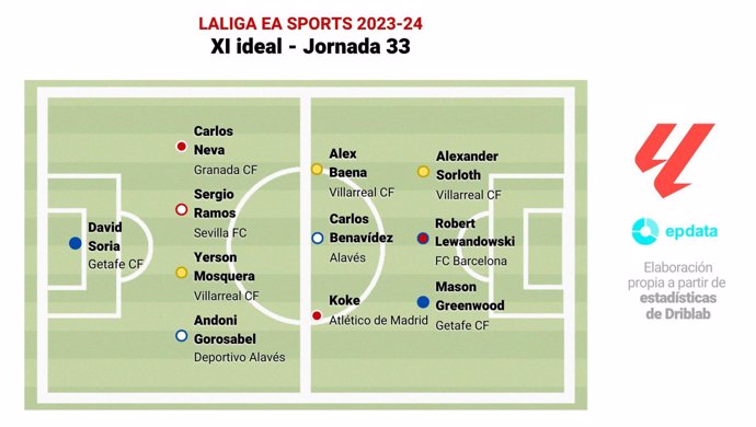 Once ideal de la jornada 33 de LaLiga EA Sports 2023-24.