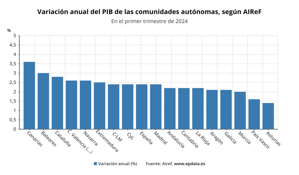 Evolución del PIB en las comunidades