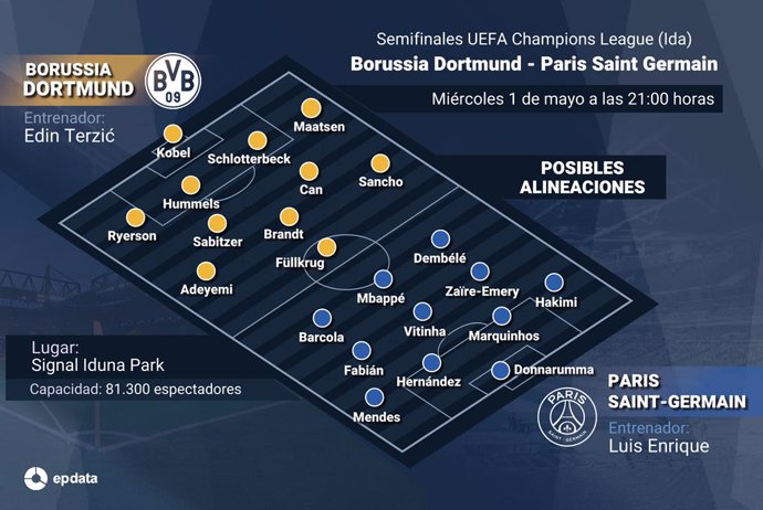 Infografía con posibles alineaciones del Borussia Dortmund y el Paris Saint Germain en el próximo partido que disputarán el 30 de abril de 2024 en la ida de Semifinales de la UEFA Champions League 2023/24.