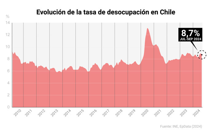 Evolución de la tasa de desocupación de Chile