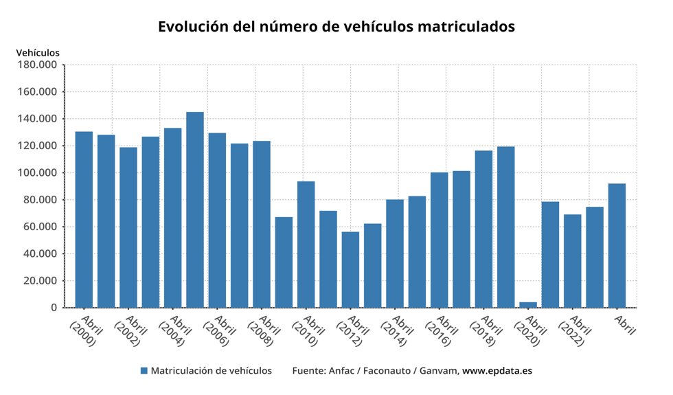 Evolución de las matriculaciones