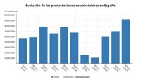Las pernoctaciones en alojamientos turísticos extrahoteleros se disparan un 31,4% en marzo por la Semana Santa
