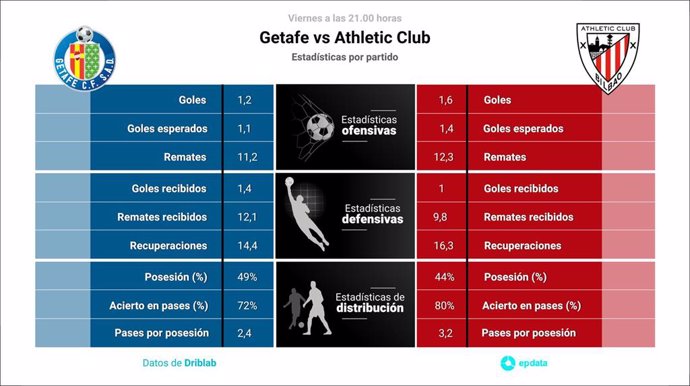 Estadísticas previa Getafe vs Athletic Club.