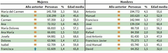 Diez nombres más frecuentes en Andalucía a 1 de enero de 2024