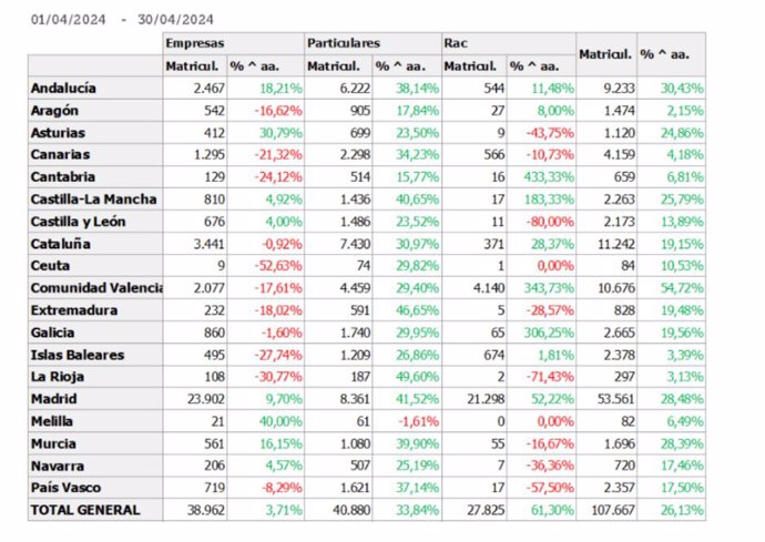 El 'rent a car' cierra abril con un alza del 61,3%, hasta las 27.825 unidades, según Feneval.