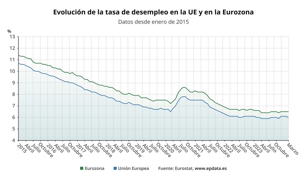Evolución del paro en la eurozona y la UE