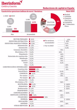 El importe de las reducciones de capital disminuyó un 24% hasta marzo