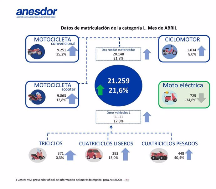 Las matriculaciones de motos se elevan un 22% interanual en abril, hasta las 19.100 unidades. 