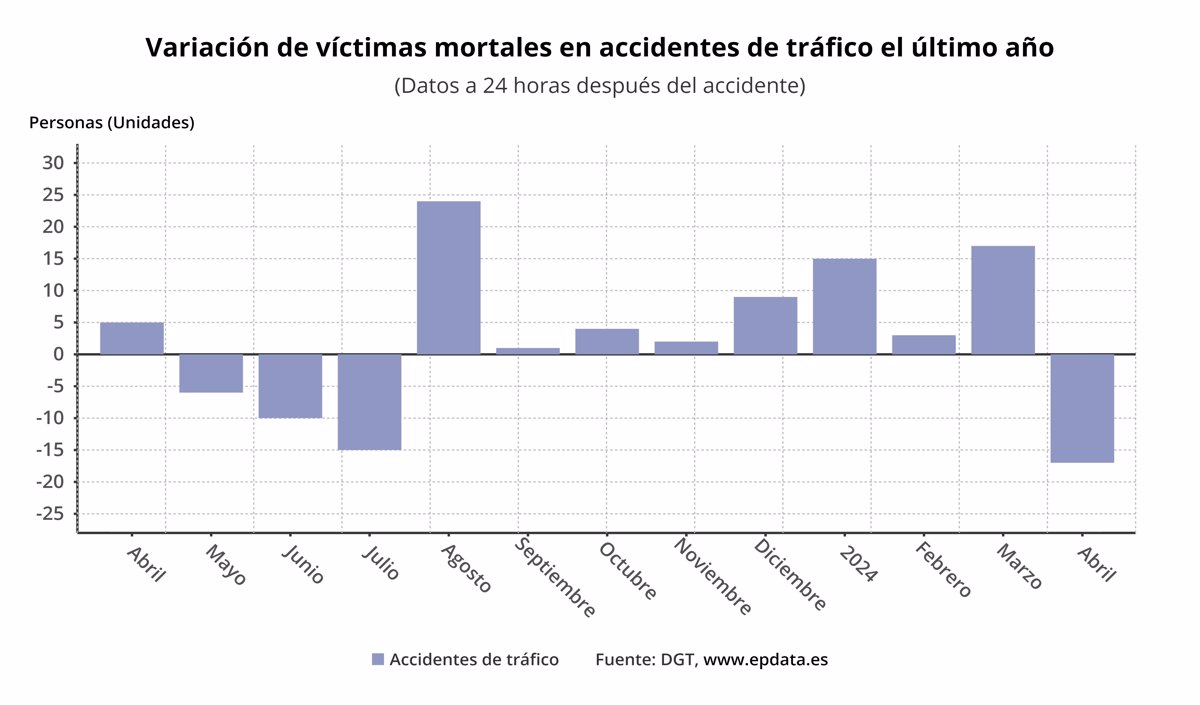 Abril deja 87 personas muertas en siniestros de tráfico, 17 menos que en el mismo mes de 2023