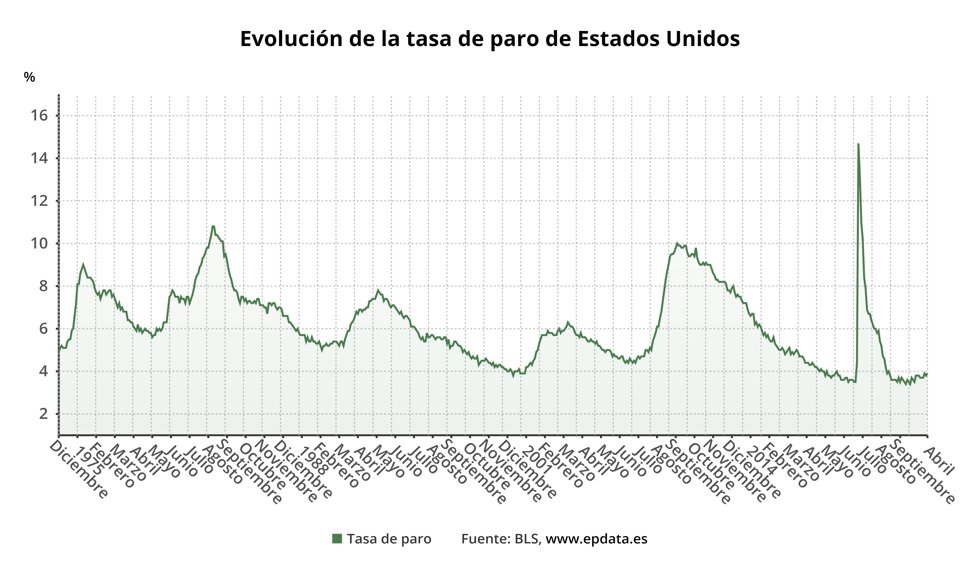 Tasa de paro en Estados Unidos