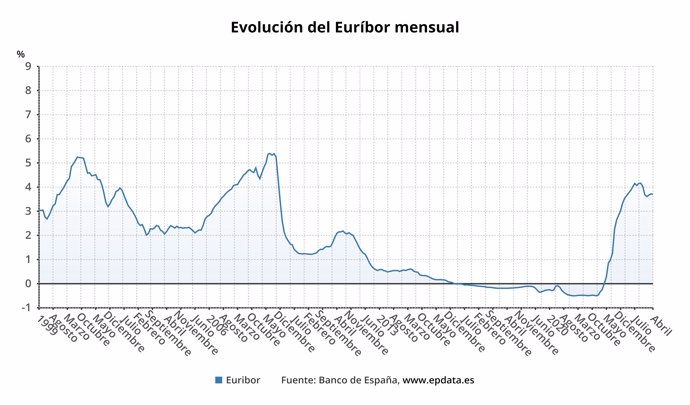 Evolución del Euríbor