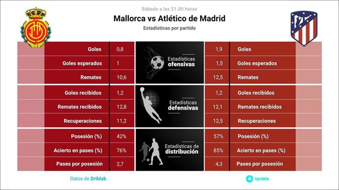 Estadísticas previa Mallorca vs Atlético de Madrid.