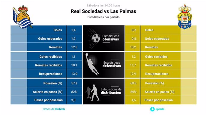 Estadísticas previa Real Sociedad vs Las Palmas.
