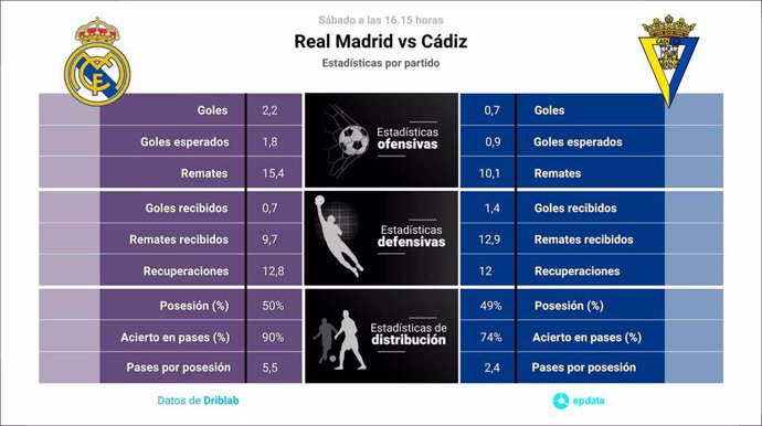 Estadísticas previa Real Madrid vs Cádiz.