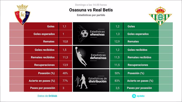 Estadísticas previa Osasuna vs Real Betis.