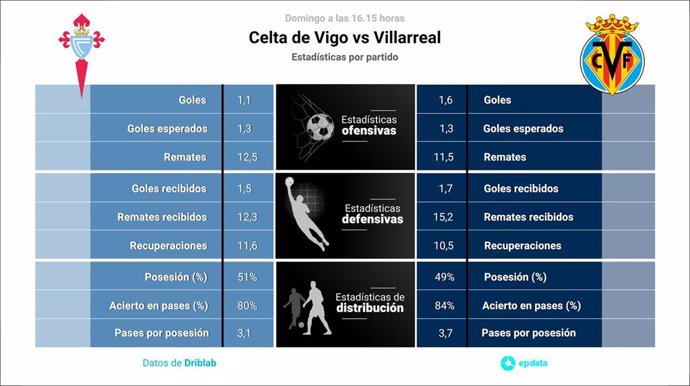 Estadísticas previa RC Celta vs Villarreal.
