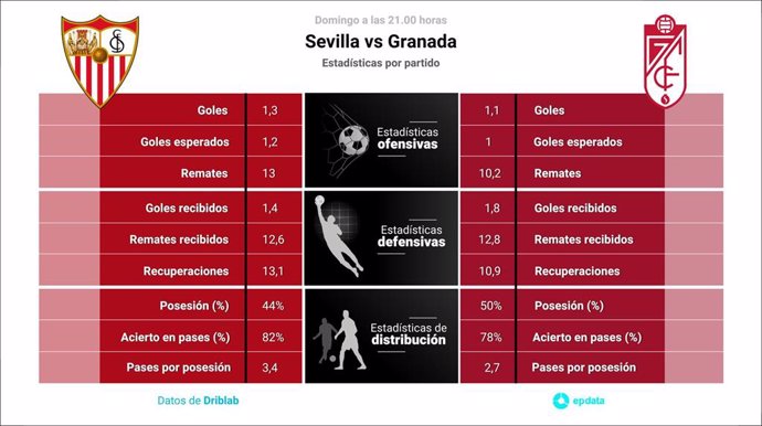Estadísticas previa Sevilla vs Granada.