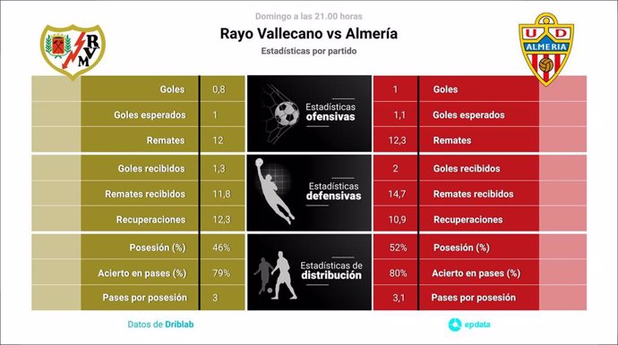 Estadísticas previa Rayo Vallecano vs Almería.
