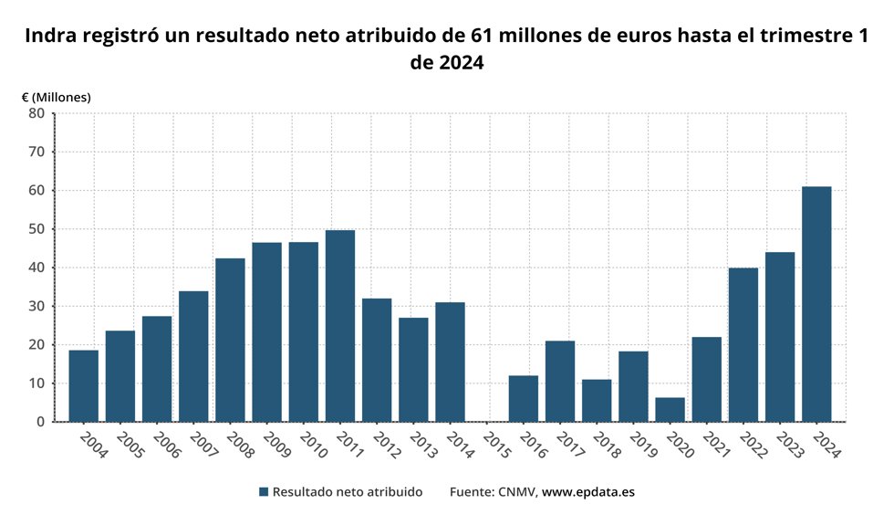 Indra registró un resultado neto atribuido de 61 millones de euros hasta el trimestre 1 de 2024