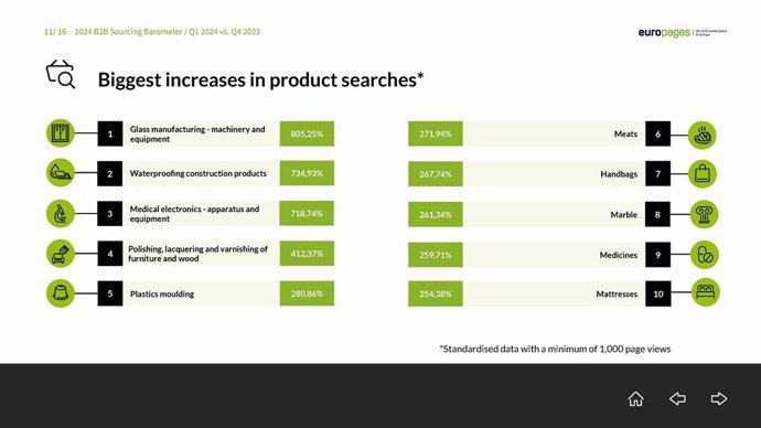 Biggest increases in product searches