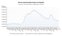 El paro cae en 60.503 personas en abril y baja de los 2,7 millones, mínimos desde septiembre de 2008